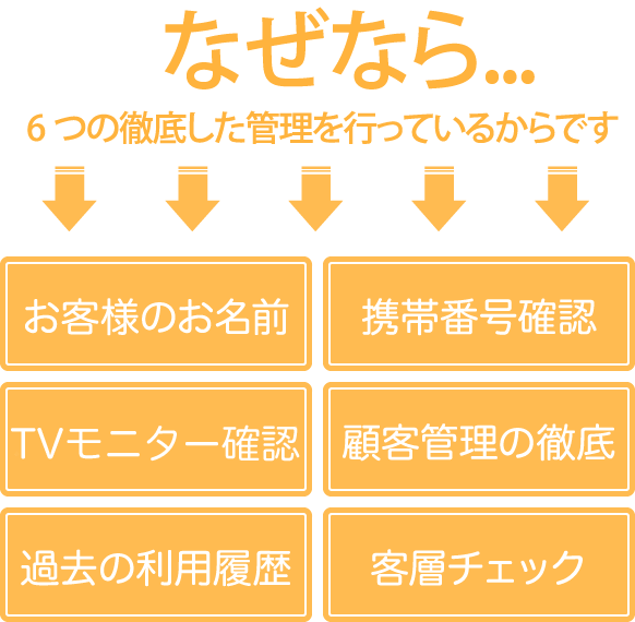 なぜなら...6つの徹底した管理を行っているからです